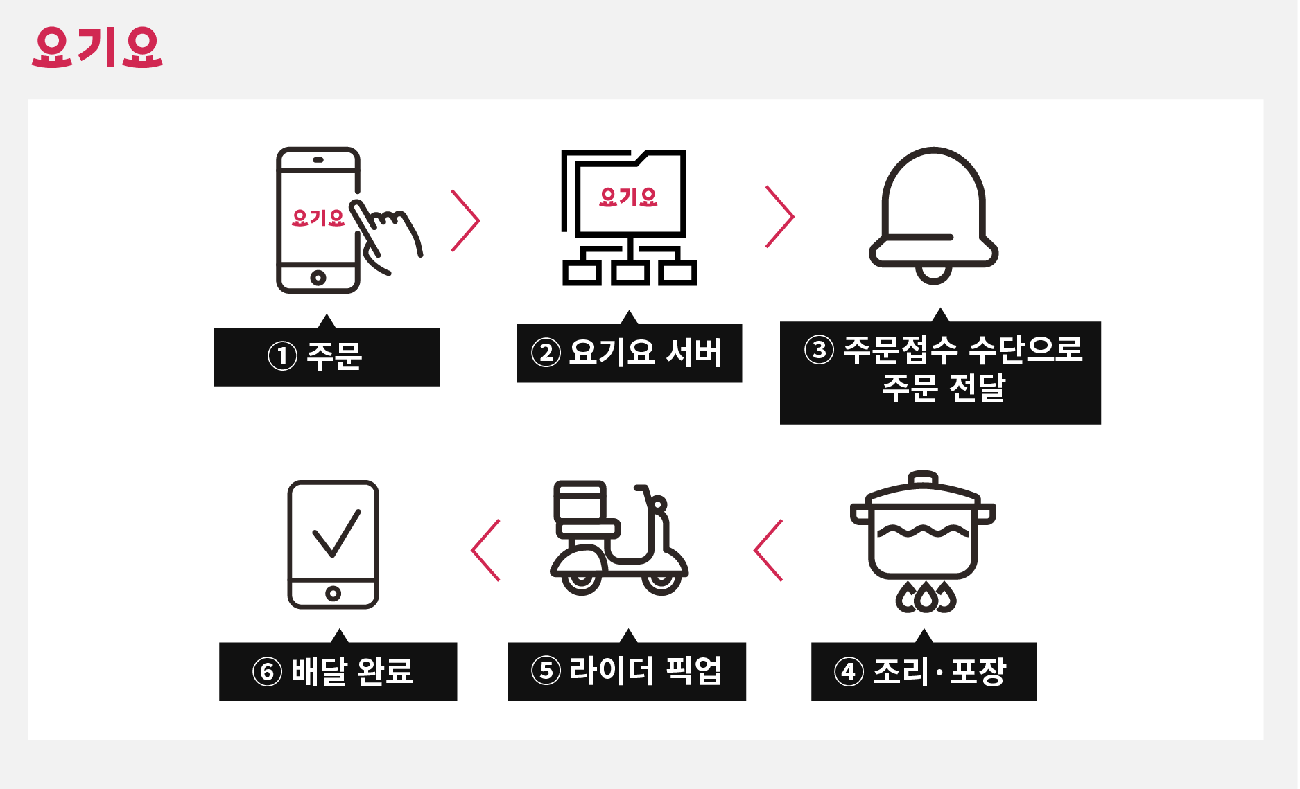 요기요 주문중개 서비스 배달 방식