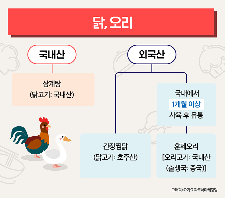 닭과 오리의 국내산, 외국산 원산지표시 법 표시 기준