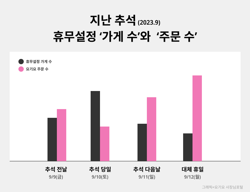 2023년 추석, 사장님들의 휴무 계획