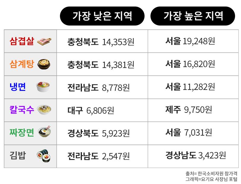 한국소비자원 ‘참가격’에서 제공하는  외식비 데이터를 지역별로 정리했습니다.