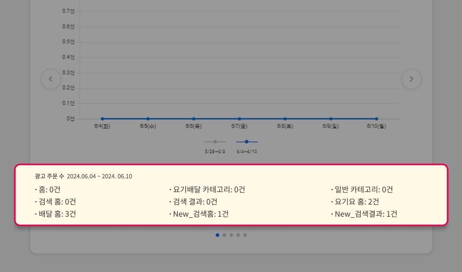 요기요 사장님 셀프서비스 추천광고 성과 