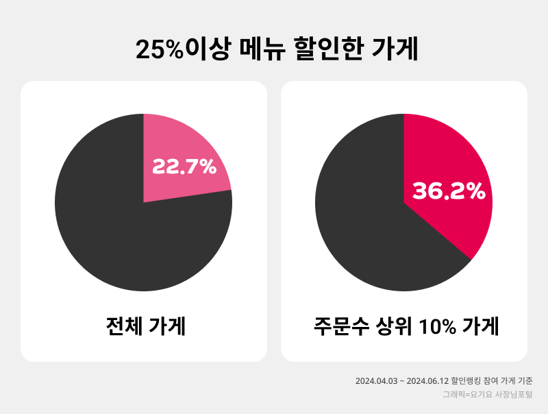 요기요 할인랭킹 실전팁 할인율 