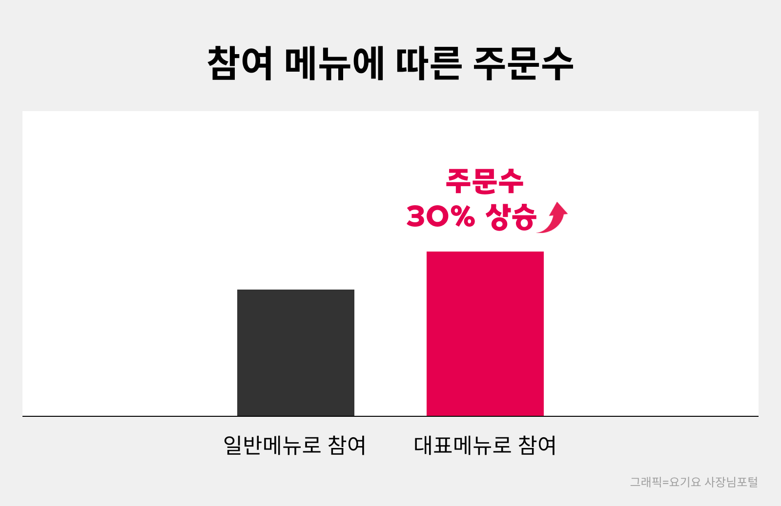 요기요 할인랭킹 주문수 오르는 실전팁