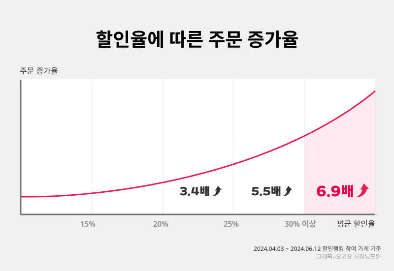 할인랭킹 주문상승 효과