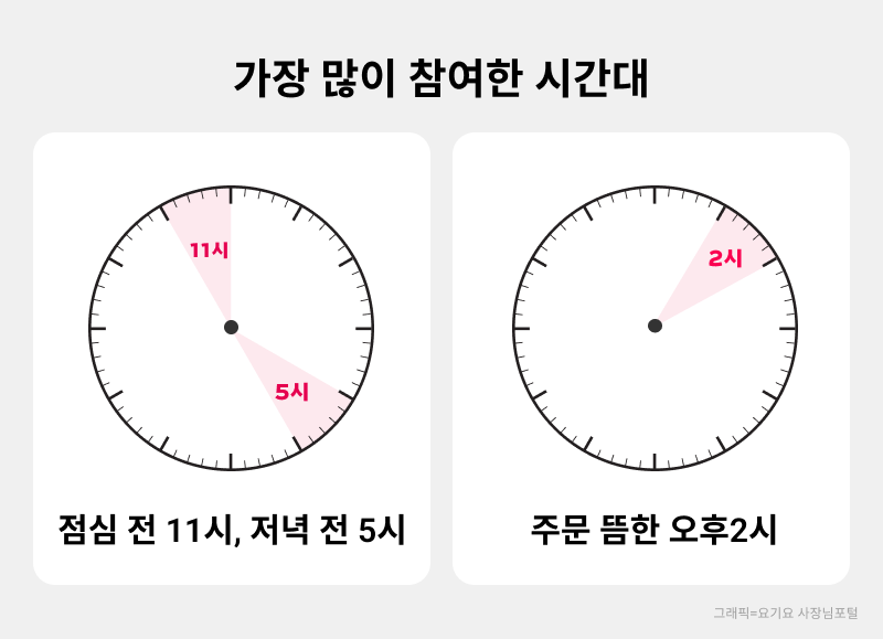 요기요 실전팁 할인랭킹 참여 시간