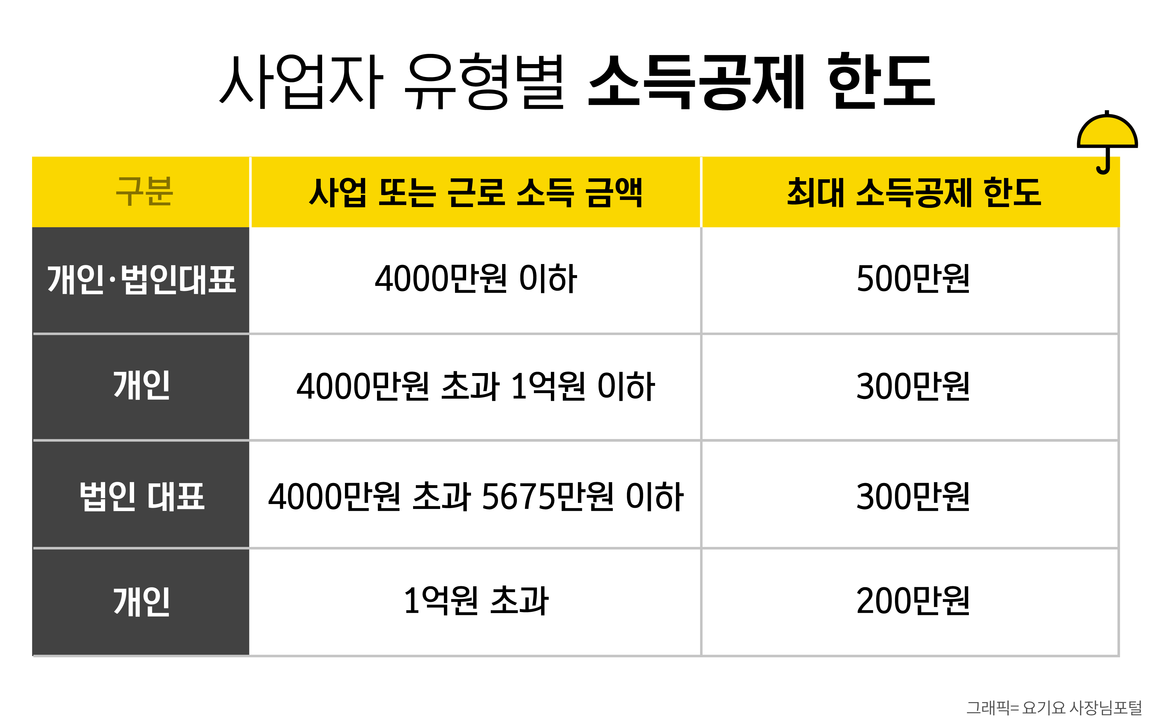 노란우산공제 소득공제 효과