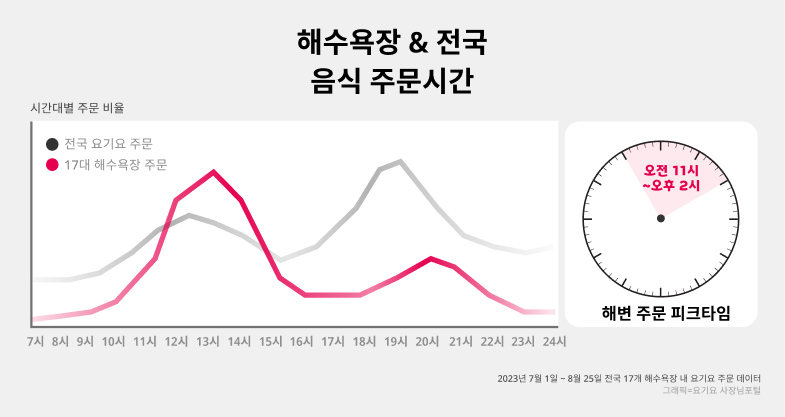 전국 17대 해수욕장 음식 주문 시간대 비교