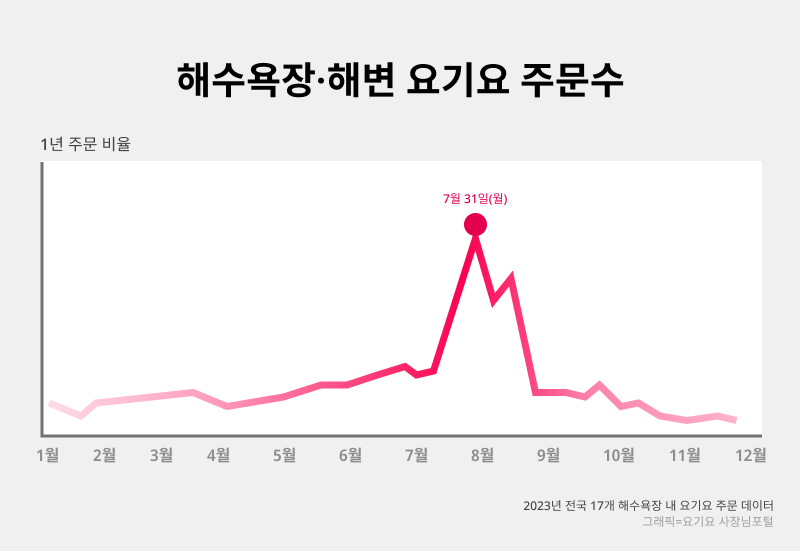 요기요 주문수 변화