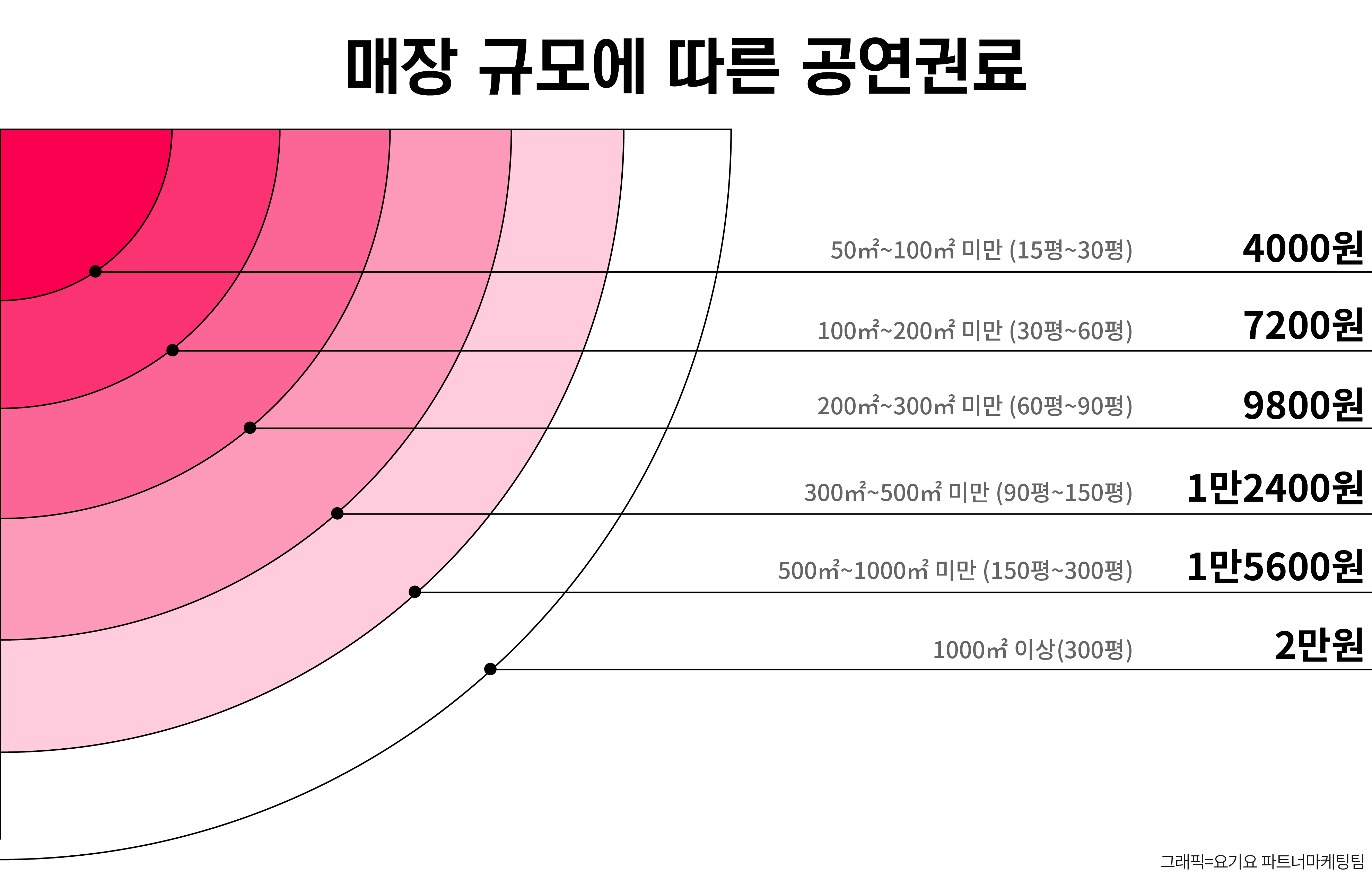 매장 규모 공연권료