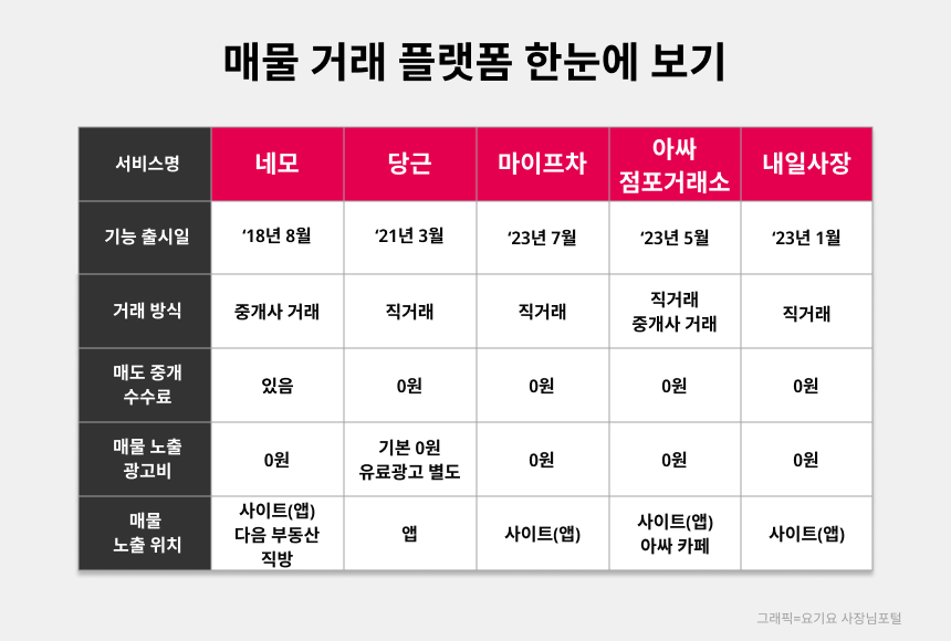 매물 거래 양도양수 사이트 추천