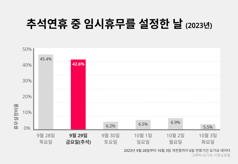 요기요 사장님 포털 추석 휴무 설정일 데이터