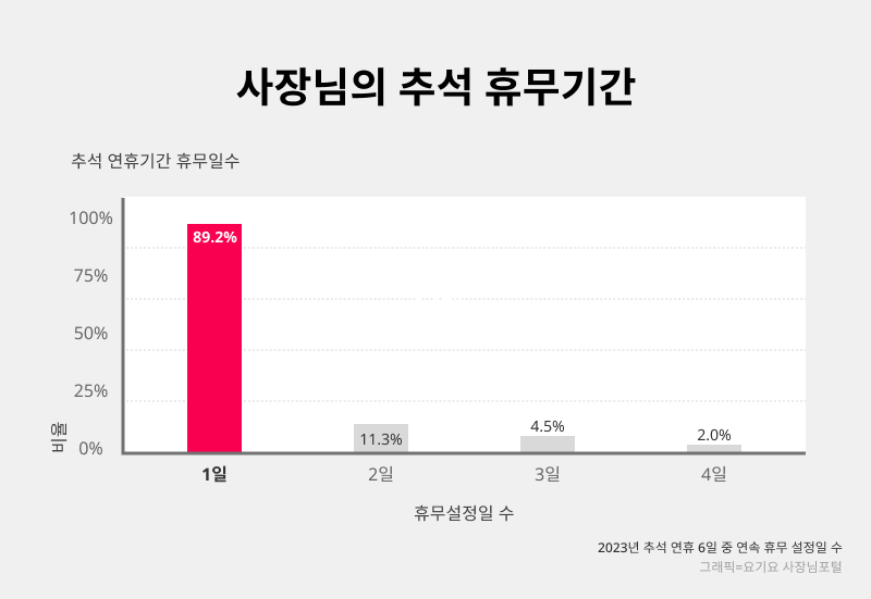 평균 2.48일