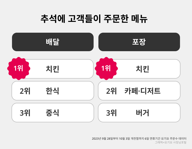 배달 포장 모두 1위는 치킨