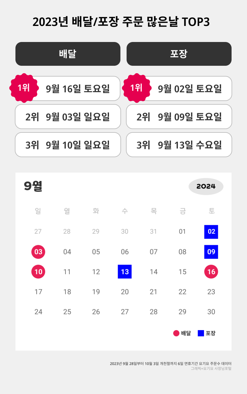 2023년 9월 주문 많았던 날짜