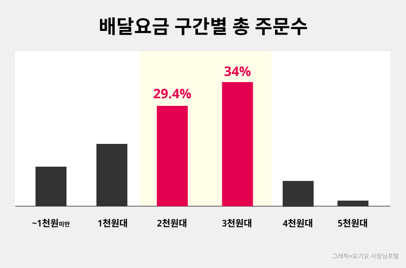 배달요금 구간별 총 주문수