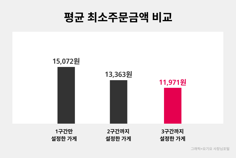 최소주문금액 비교