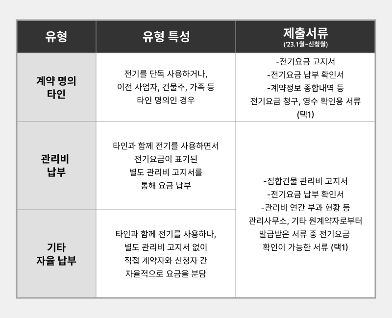 소상공인 전기지원 제출서류