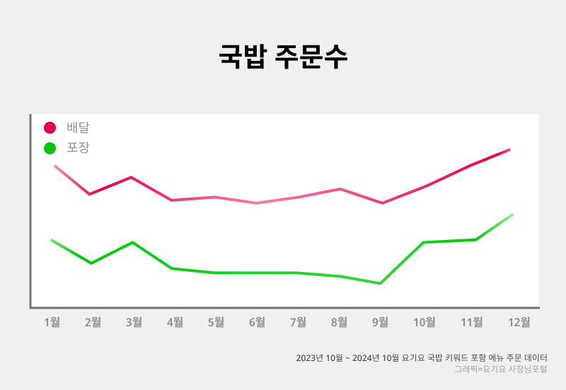 포장과 배달 주문 