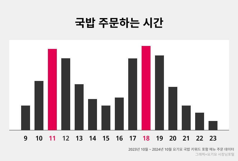 요기요 주문 데이터